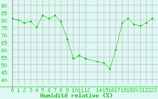 Courbe de l'humidit relative pour Toulon (83)