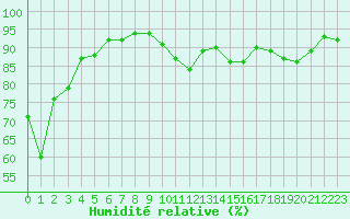 Courbe de l'humidit relative pour Saint-Vran (05)