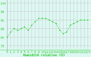 Courbe de l'humidit relative pour Montlimar (26)