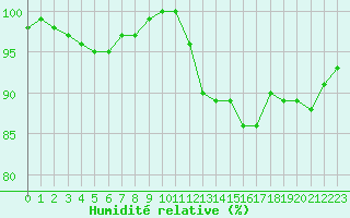 Courbe de l'humidit relative pour Deauville (14)