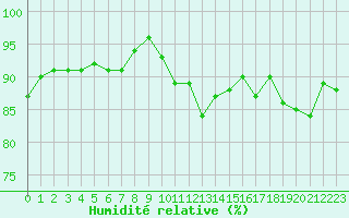 Courbe de l'humidit relative pour Trelly (50)