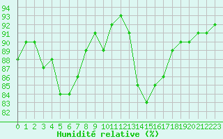 Courbe de l'humidit relative pour Cap Ferret (33)