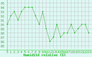 Courbe de l'humidit relative pour Cernay-la-Ville (78)