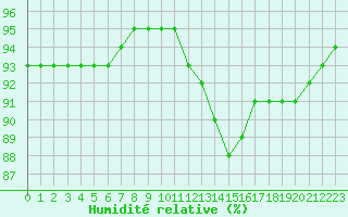 Courbe de l'humidit relative pour Saint-Nazaire (44)