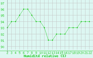 Courbe de l'humidit relative pour Jonzac (17)