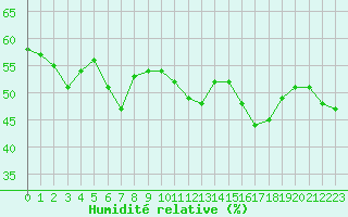 Courbe de l'humidit relative pour Aizenay (85)