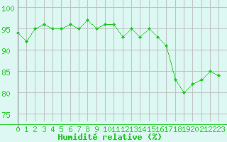 Courbe de l'humidit relative pour Lamballe (22)
