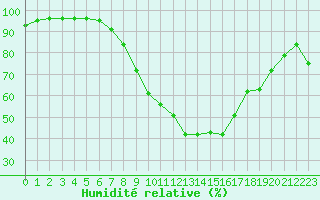 Courbe de l'humidit relative pour Ble / Mulhouse (68)