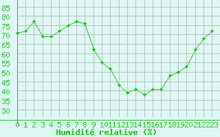 Courbe de l'humidit relative pour Eygliers (05)