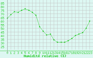 Courbe de l'humidit relative pour Gap-Sud (05)