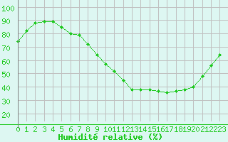Courbe de l'humidit relative pour La Roche-sur-Yon (85)