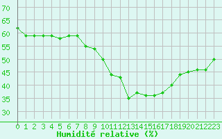 Courbe de l'humidit relative pour Malbosc (07)