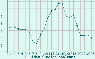 Courbe de l'humidex pour Trappes (78)