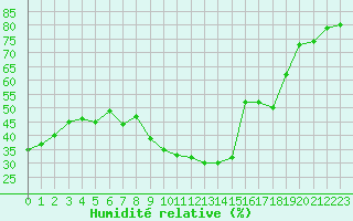 Courbe de l'humidit relative pour Avila - La Colilla (Esp)