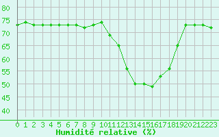 Courbe de l'humidit relative pour San Casciano di Cascina (It)