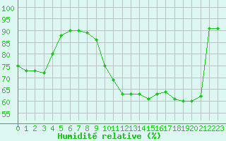 Courbe de l'humidit relative pour Douzy (08)