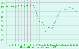 Courbe de l'humidit relative pour Nmes - Courbessac (30)