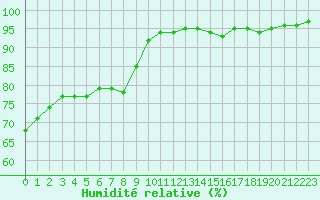 Courbe de l'humidit relative pour Chlons-en-Champagne (51)