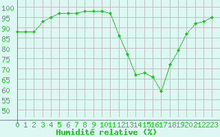 Courbe de l'humidit relative pour Saint-Germain-le-Guillaume (53)