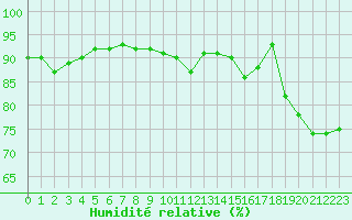 Courbe de l'humidit relative pour Toulouse-Francazal (31)