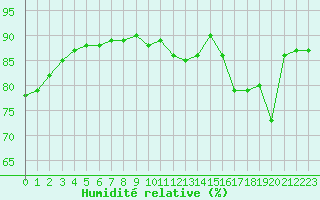 Courbe de l'humidit relative pour Niort (79)