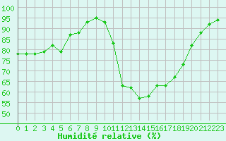 Courbe de l'humidit relative pour Cazaux (33)