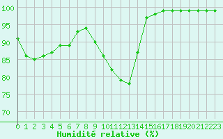Courbe de l'humidit relative pour Avord (18)