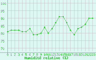 Courbe de l'humidit relative pour Woluwe-Saint-Pierre (Be)