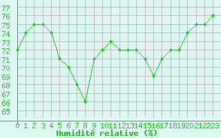 Courbe de l'humidit relative pour Paris Saint-Germain-des-Prs (75)