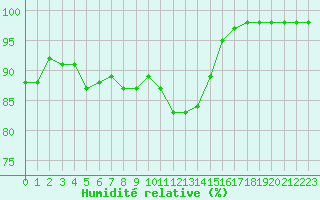 Courbe de l'humidit relative pour Colmar (68)