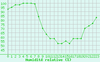 Courbe de l'humidit relative pour Croisette (62)