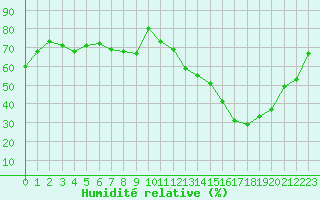 Courbe de l'humidit relative pour Toussus-le-Noble (78)