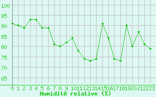 Courbe de l'humidit relative pour Cherbourg (50)