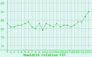 Courbe de l'humidit relative pour Saffr (44)