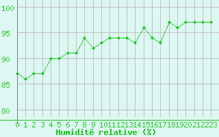 Courbe de l'humidit relative pour Pomrols (34)