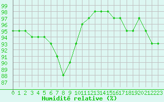 Courbe de l'humidit relative pour Biarritz (64)