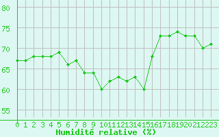 Courbe de l'humidit relative pour Ile Rousse (2B)