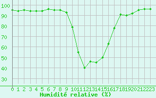 Courbe de l'humidit relative pour Figari (2A)