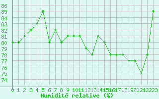 Courbe de l'humidit relative pour Lannion (22)