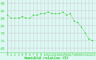 Courbe de l'humidit relative pour Hohrod (68)