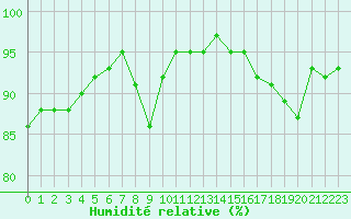 Courbe de l'humidit relative pour Le Perreux-sur-Marne (94)