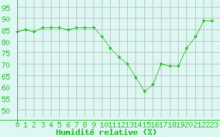 Courbe de l'humidit relative pour Lanvoc (29)