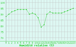 Courbe de l'humidit relative pour Saint-Martial-de-Vitaterne (17)