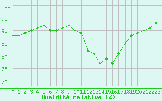 Courbe de l'humidit relative pour Guret (23)
