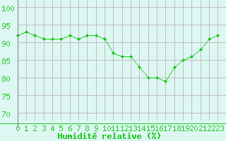 Courbe de l'humidit relative pour Brive-Laroche (19)