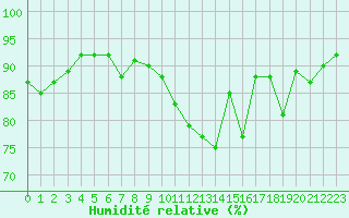 Courbe de l'humidit relative pour Mirebeau (86)