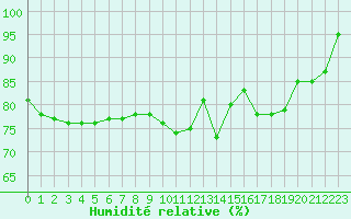Courbe de l'humidit relative pour Le Touquet (62)