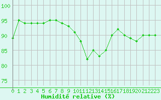 Courbe de l'humidit relative pour Nmes - Garons (30)