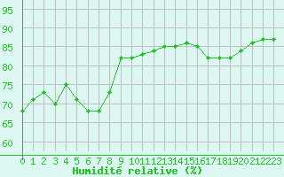 Courbe de l'humidit relative pour Bellengreville (14)