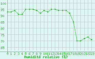 Courbe de l'humidit relative pour Saint-Jean-de-Vedas (34)